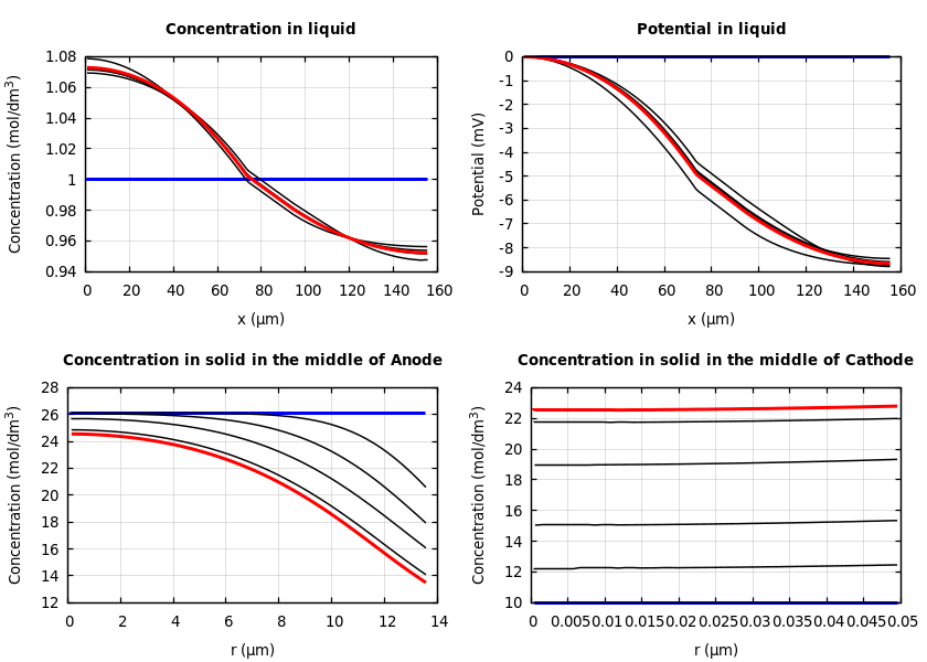 Concentrations and potentials