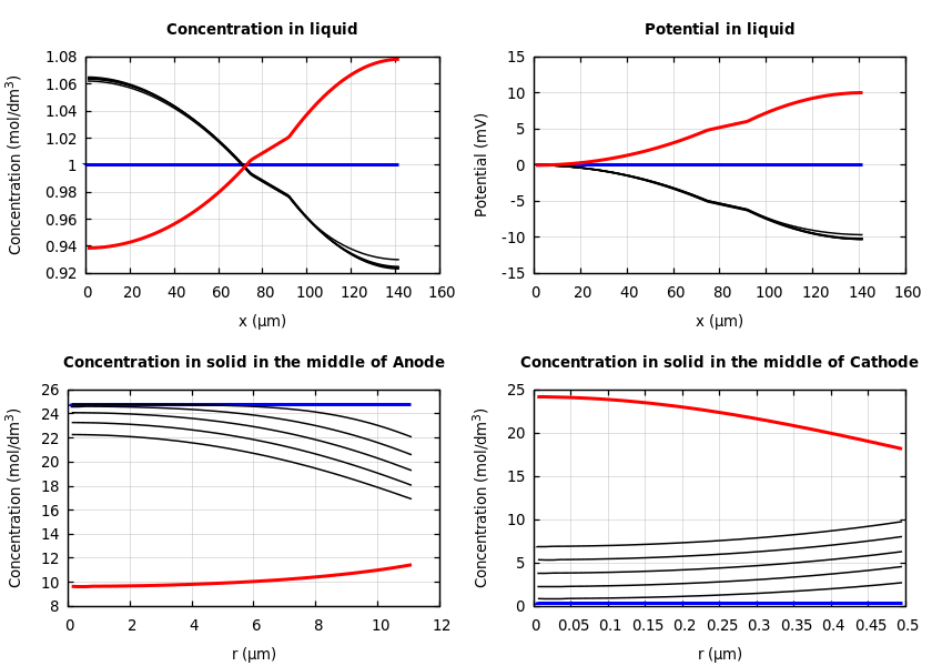 Concentrations and potentials