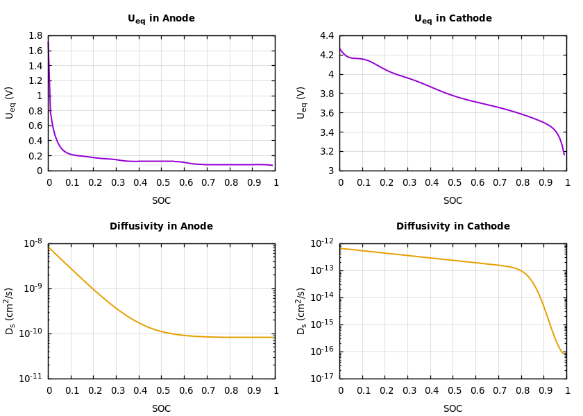 Parameters