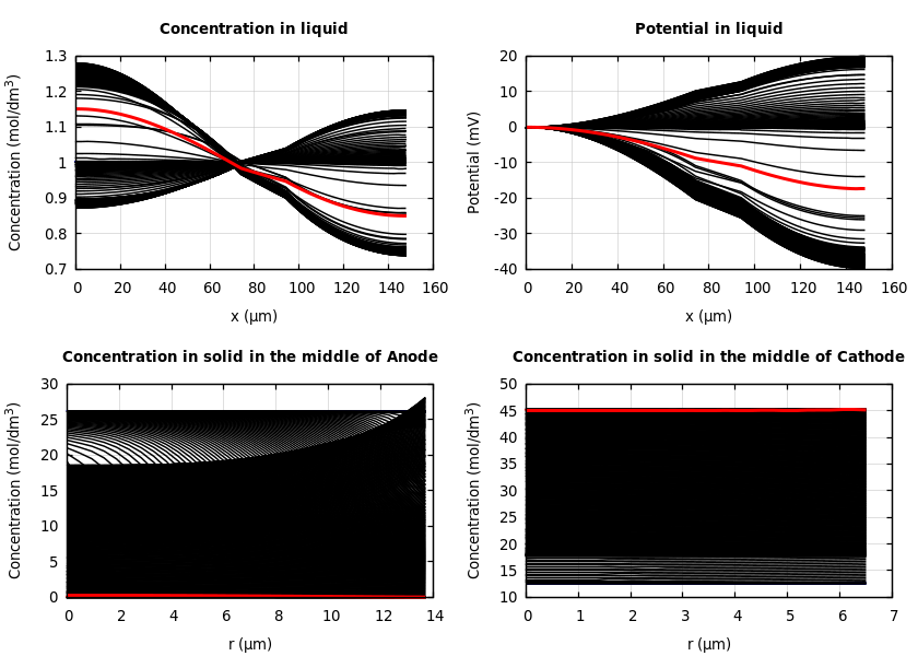 Concentrations and potentials