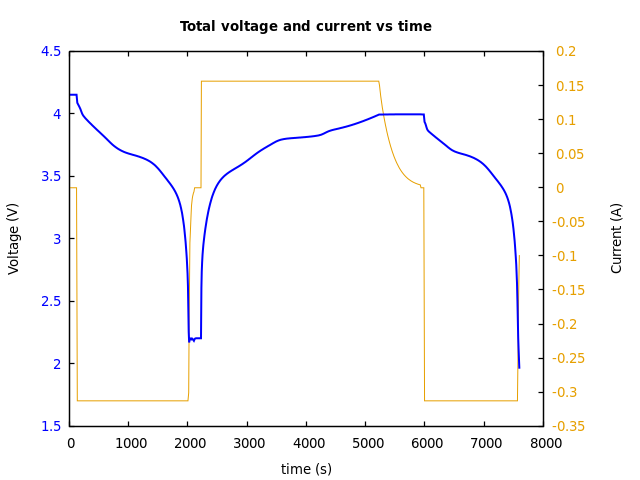 Voltage and currents