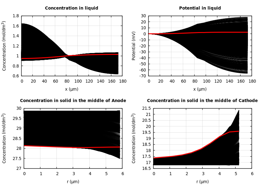 Concentrations and potentials