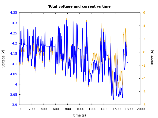 Voltage and currents