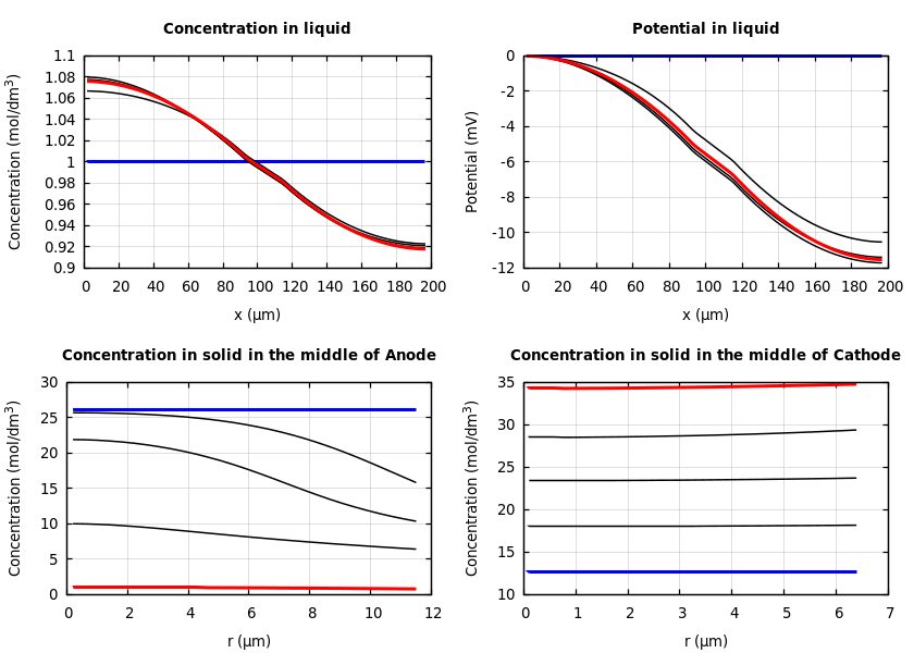 Concentrations and potentials