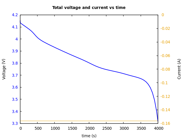 Voltage and currents