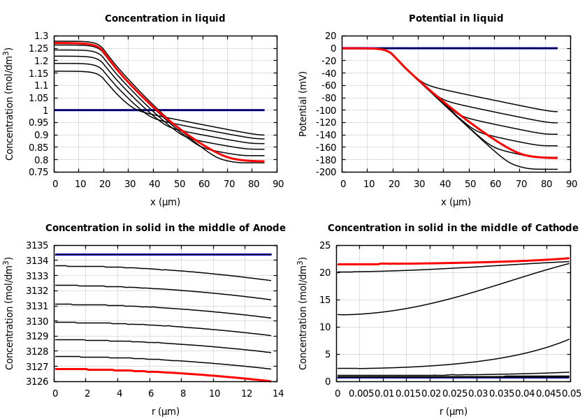 Concentrations and potentials