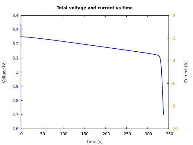 Voltage and currents