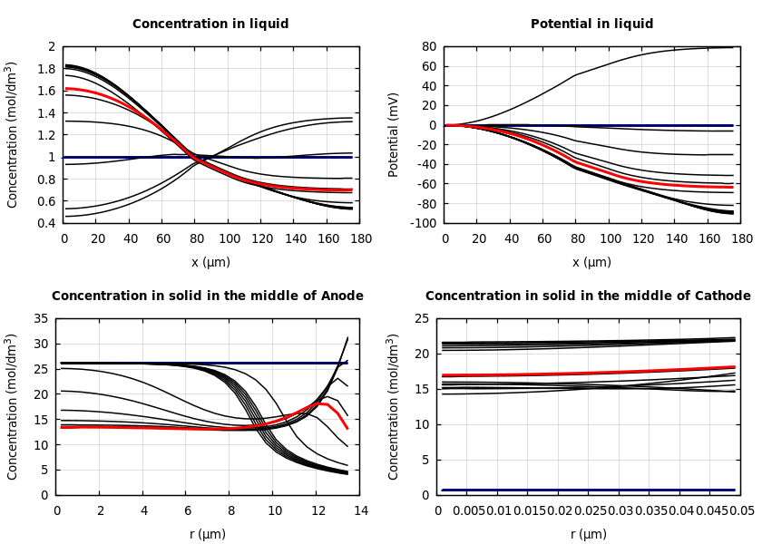 Concentrations and potentials