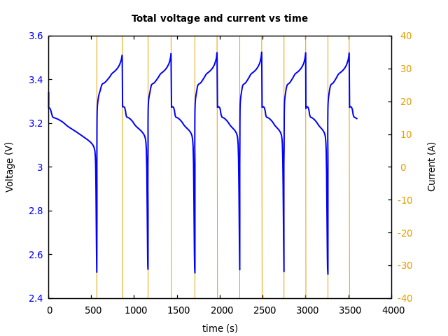 Voltage and currents