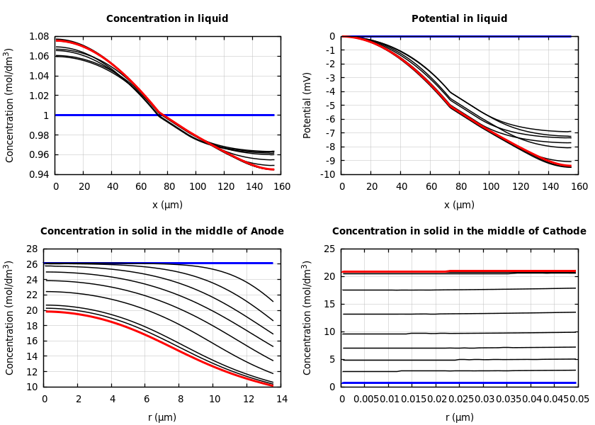 Concentrations and potentials