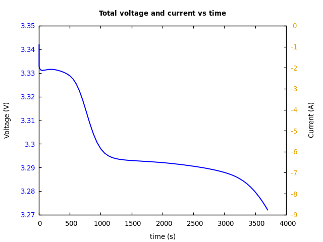 Voltage and currents