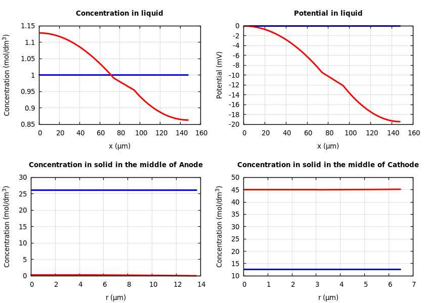 Concentrations and potentials