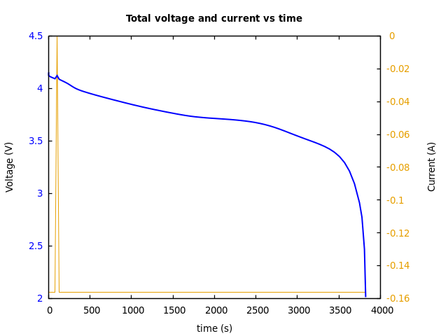 Voltage and currents