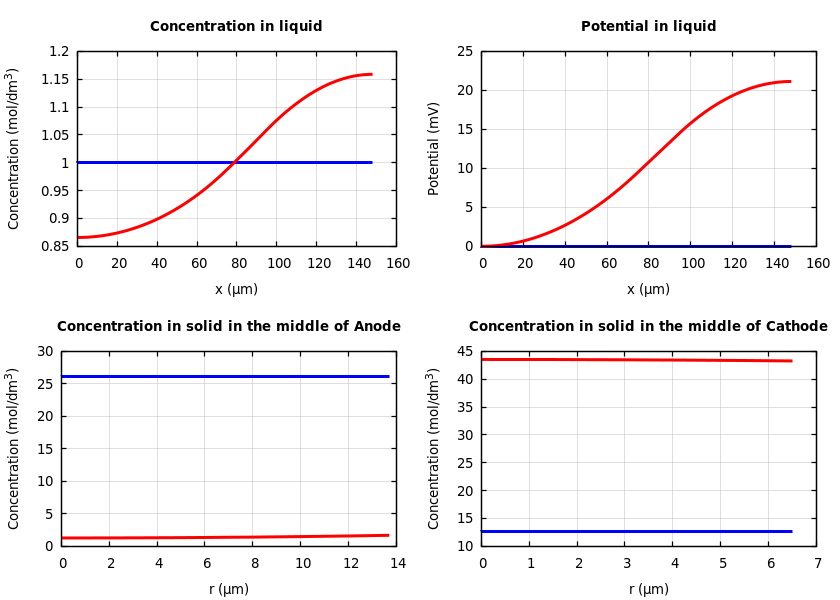 Concentrations and potentials