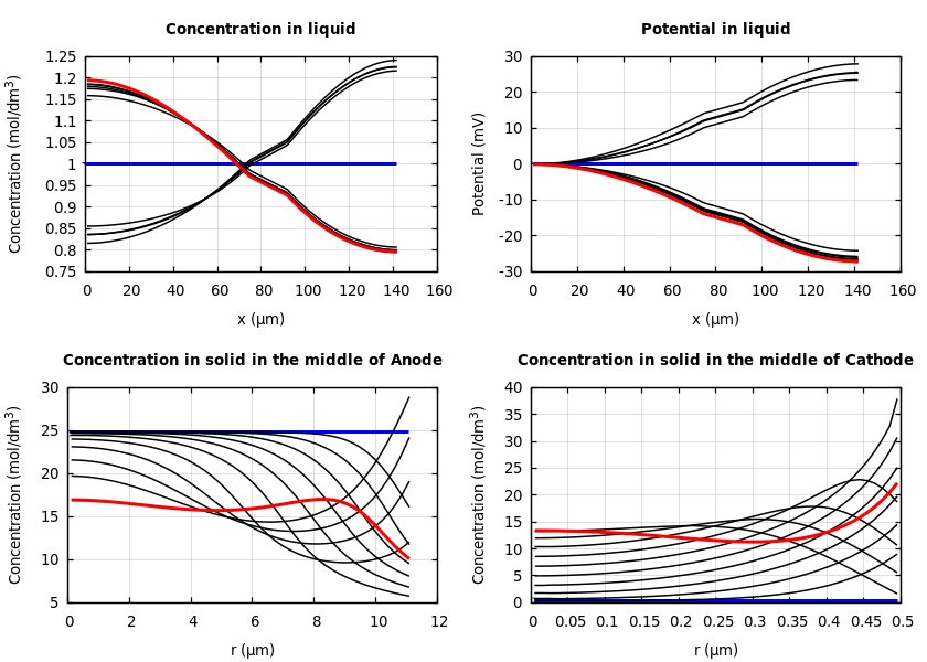 Concentrations and potentials