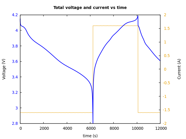 Voltage and currents