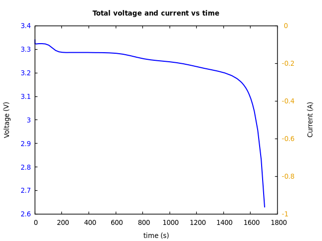 Voltage and currents