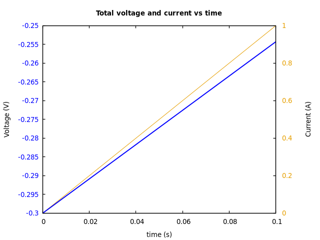 Voltage and currents