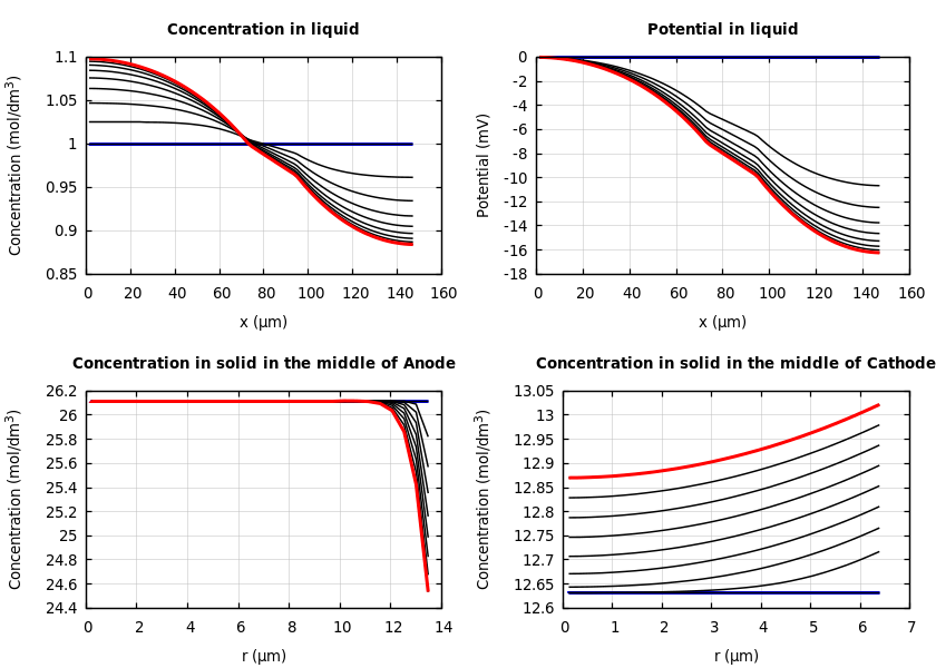 Concentrations and potentials