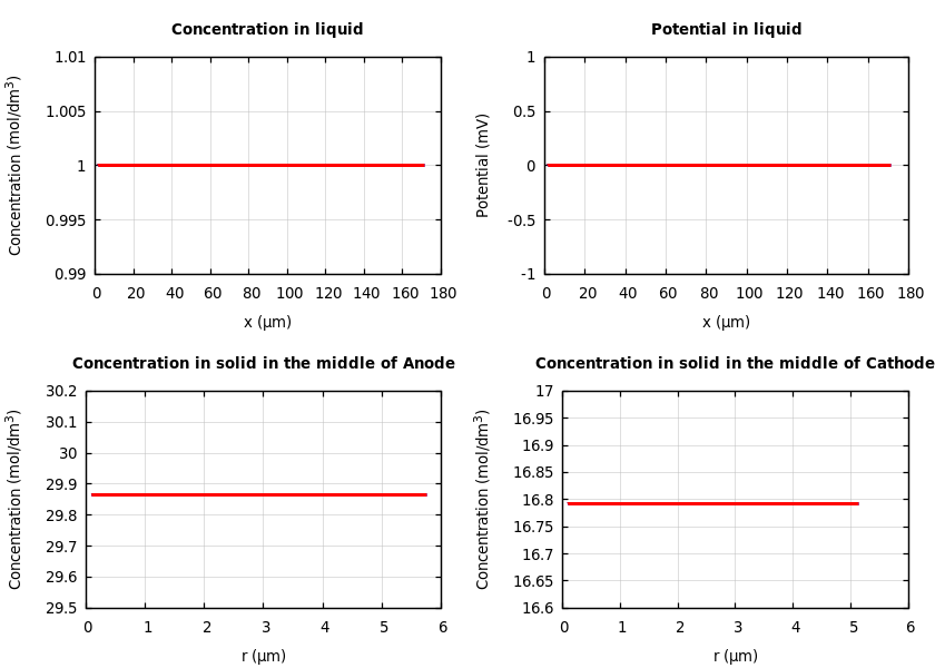 Concentrations and potentials