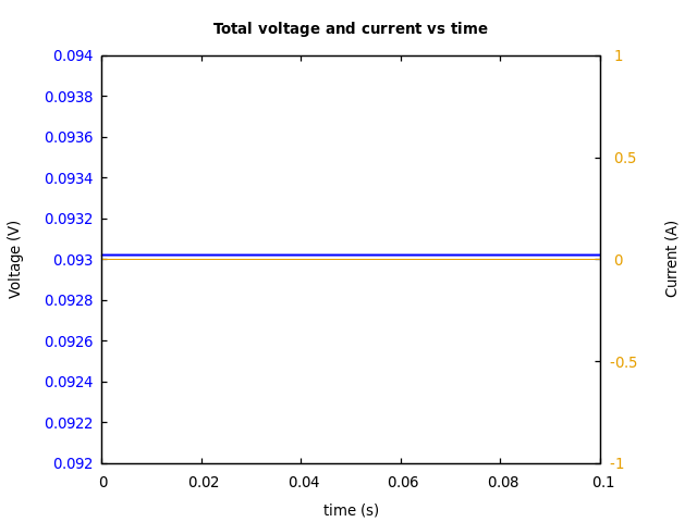 Voltage and currents