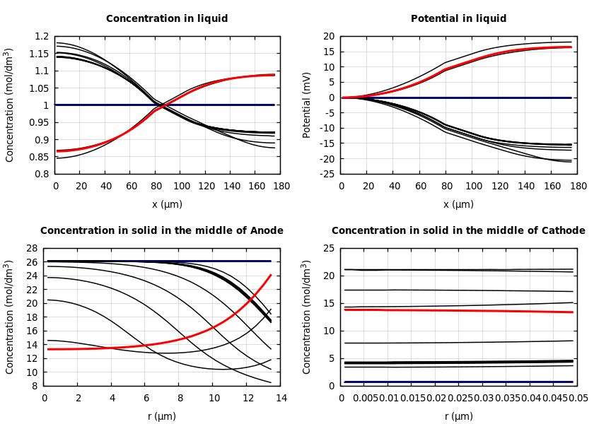 Concentrations and potentials