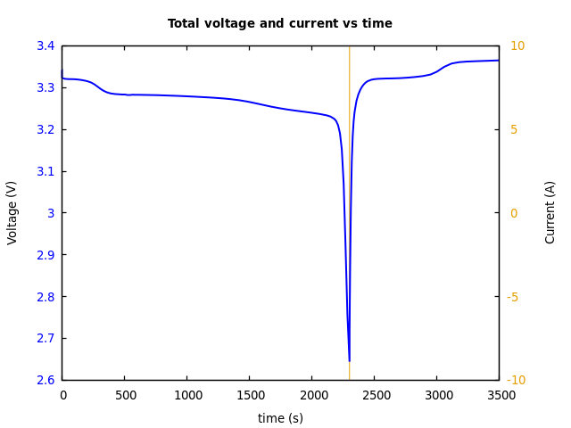 Voltage and currents