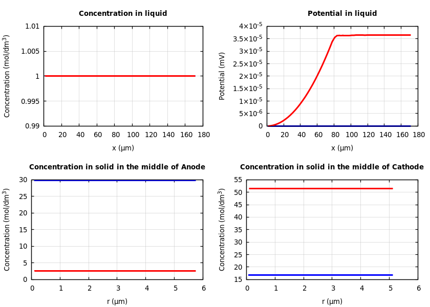Concentrations and potentials