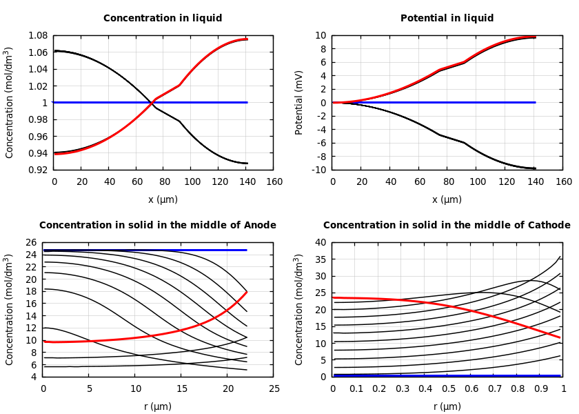 Concentrations and potentials