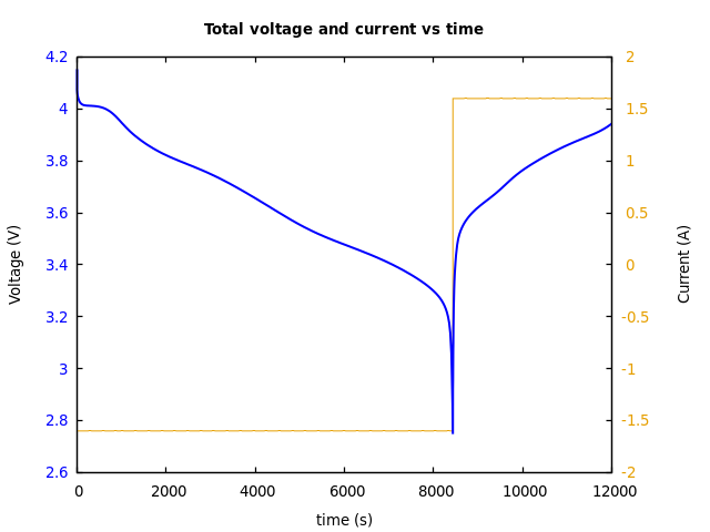 Voltage and currents