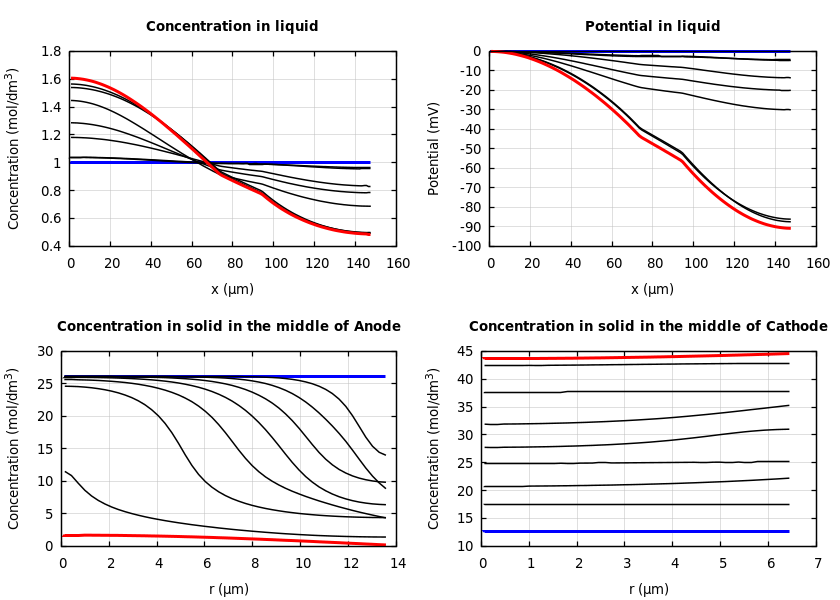 Concentrations and potentials