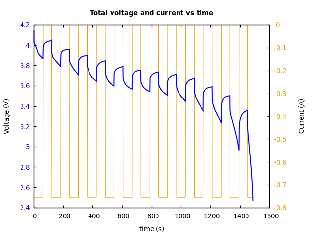 Voltage and currents