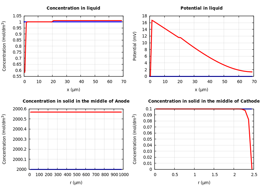 Concentrations and potentials