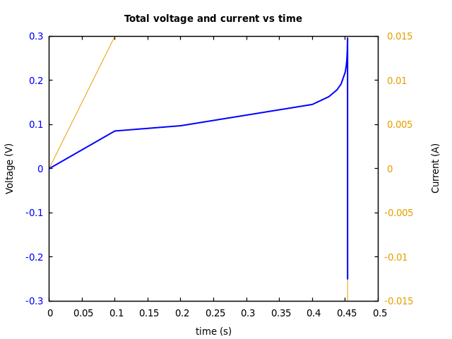 Voltage and currents