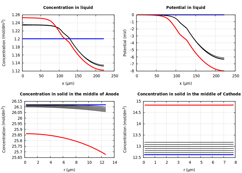 Concentrations and potentials