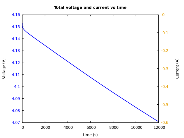 Voltage and currents