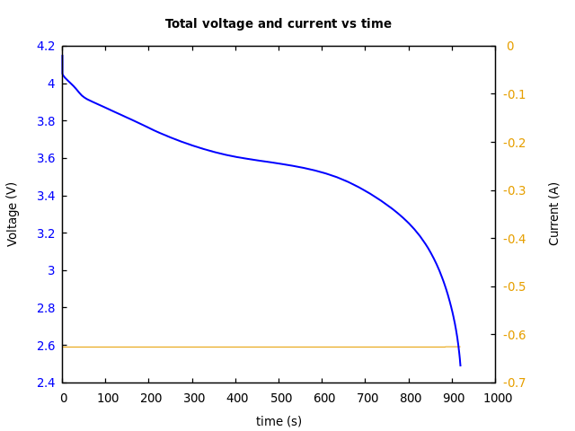 Voltage and currents