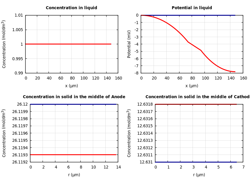 Concentrations and potentials