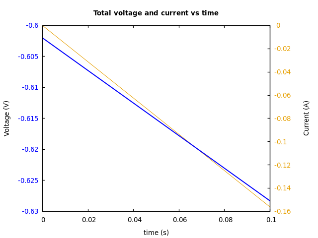 Voltage and currents