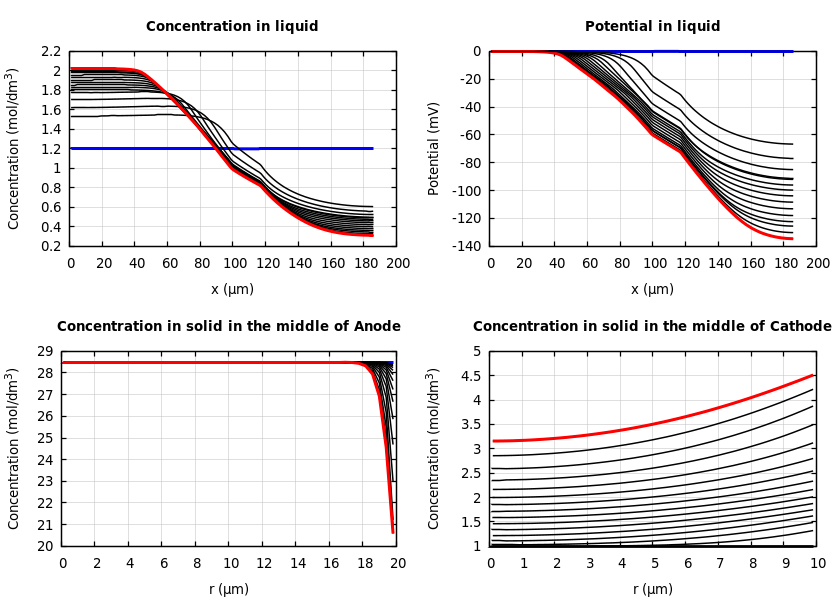 Concentrations and potentials