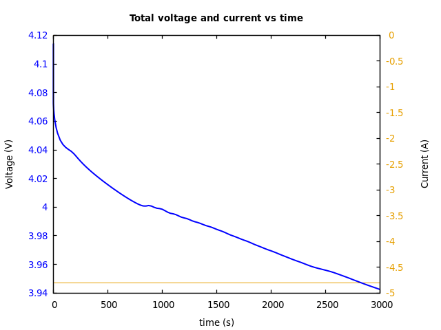 Voltage and currents