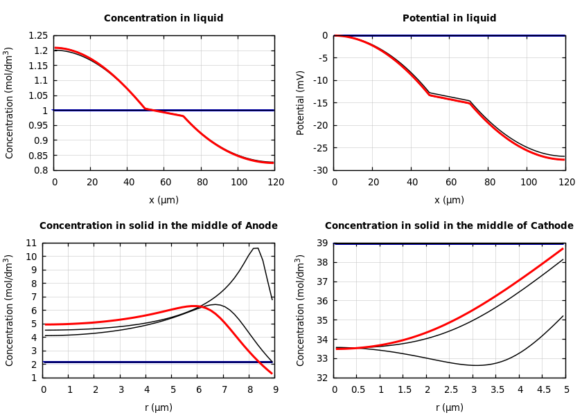 Concentrations and potentials