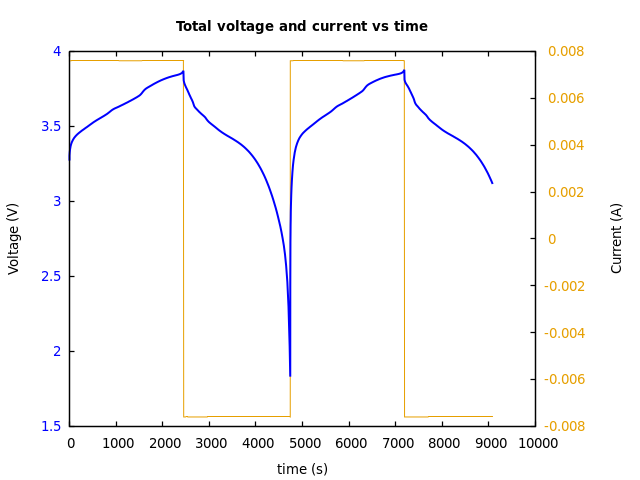 Voltage and currents