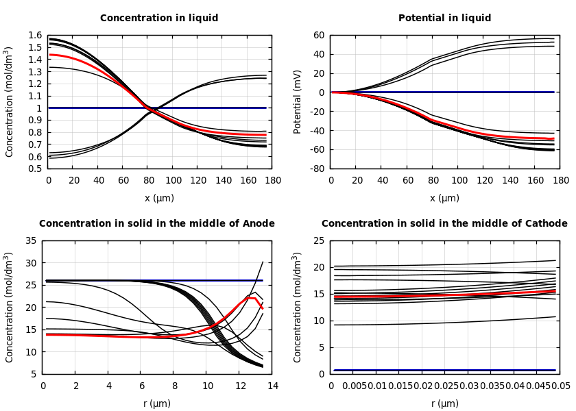 Concentrations and potentials