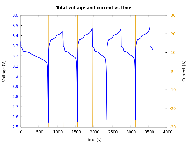 Voltage and currents