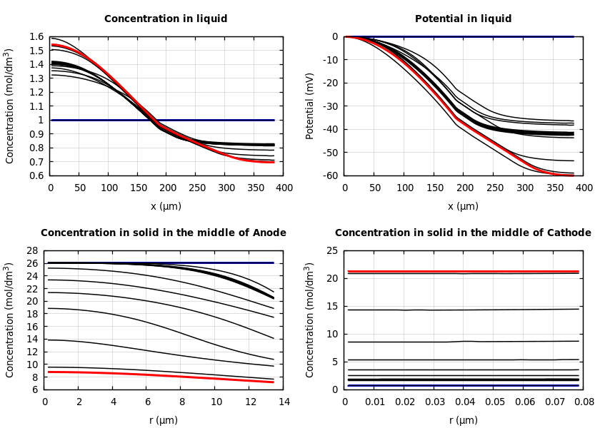 Concentrations and potentials