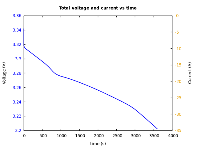 Voltage and currents