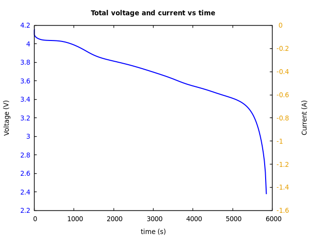Voltage and currents