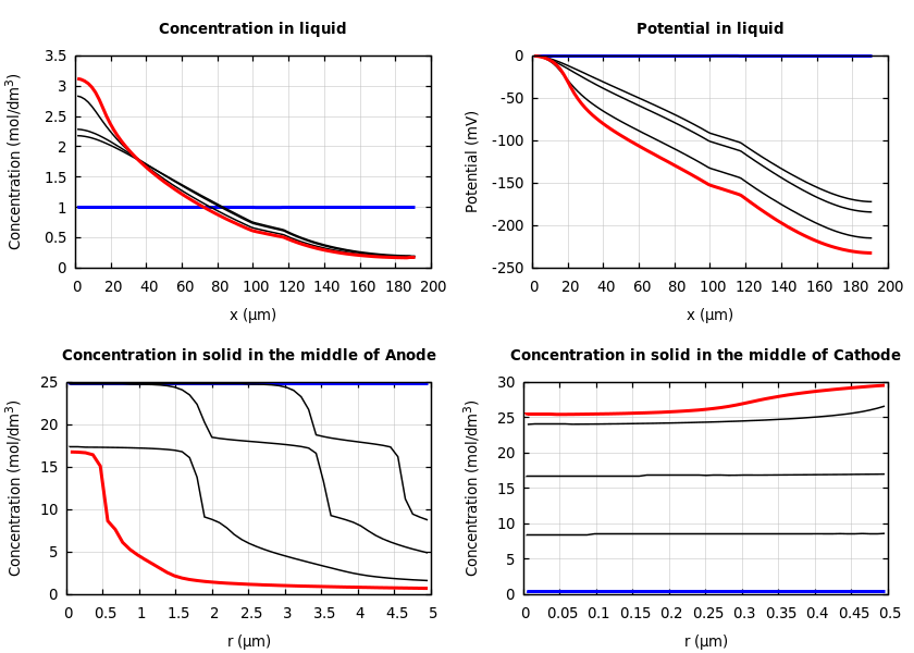 Concentrations and potentials