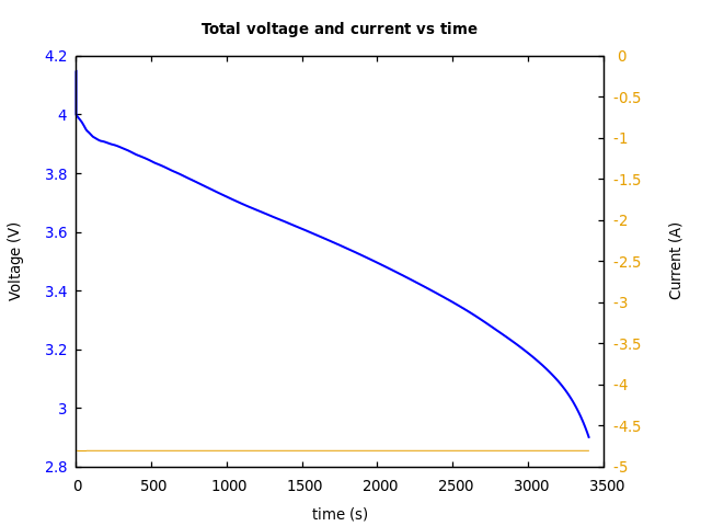 Voltage and currents